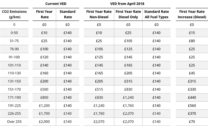 VED rates for Diesels are changing we explain how you could be
