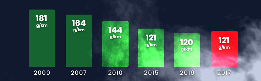 Vehicle CO2 emissions creep up