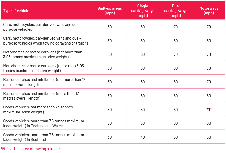 Table of speed limits