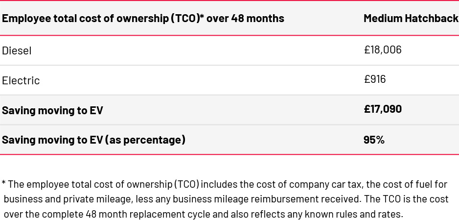 Total Cost of Ownership table