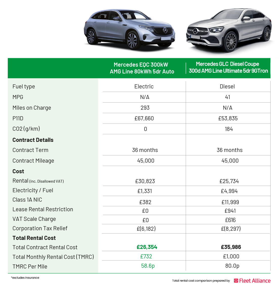 EQC vs GLC - Lease Comparison