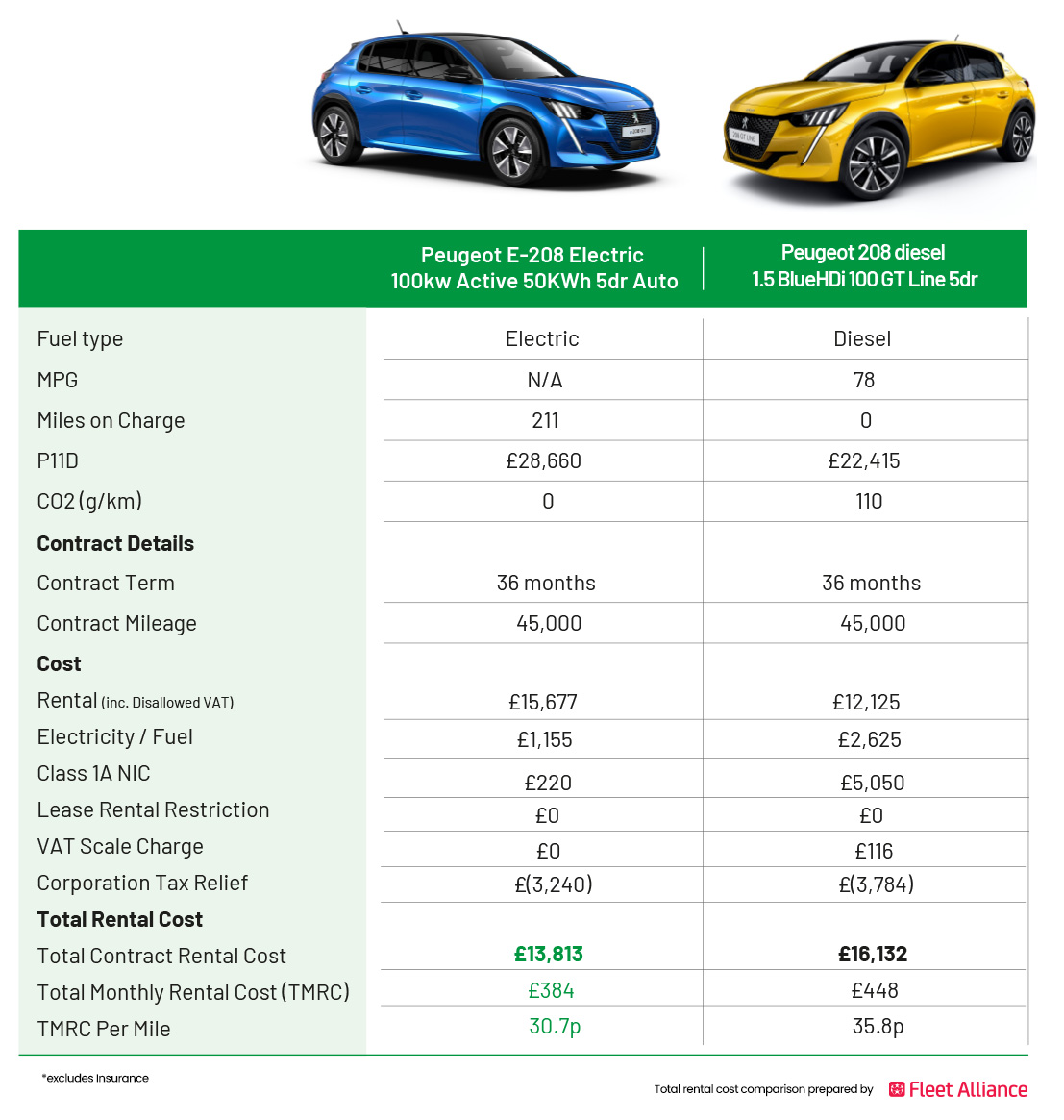 e208 v 208 Comparison - TMRC