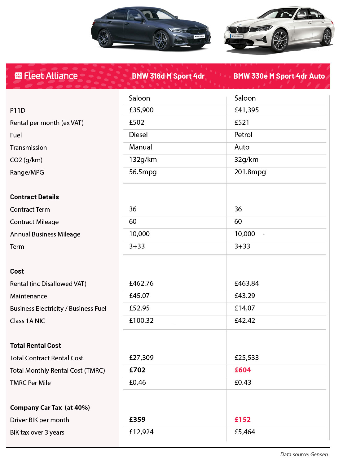 BIK and Monthly Rental Cost Comparison - BMW 3 Series