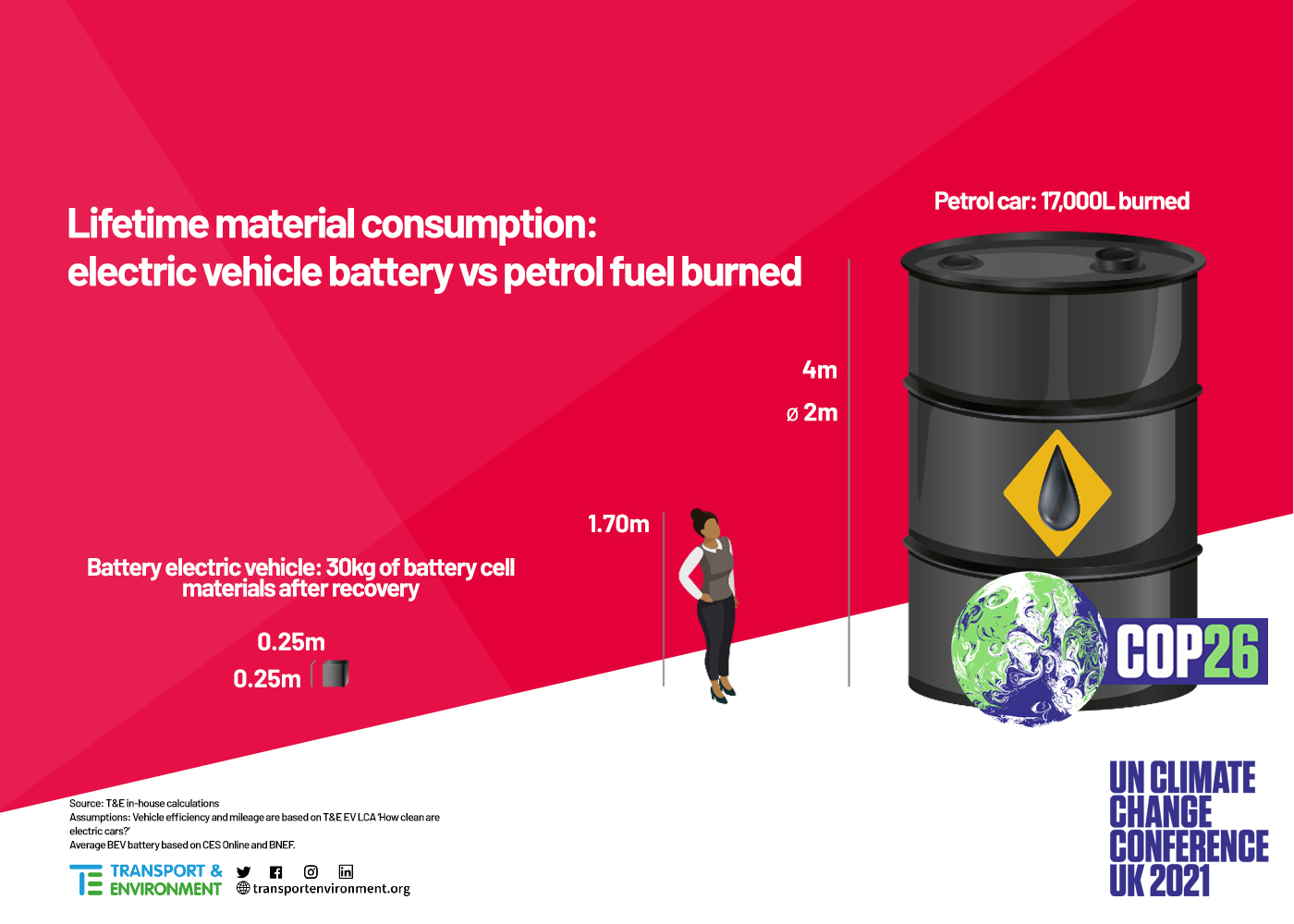 Electric batteries require fewer raw materials than ICE cars