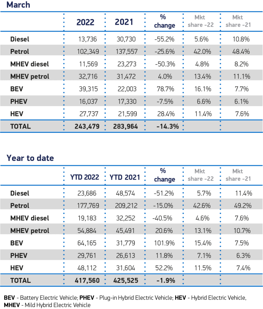 EV SMMT Stats