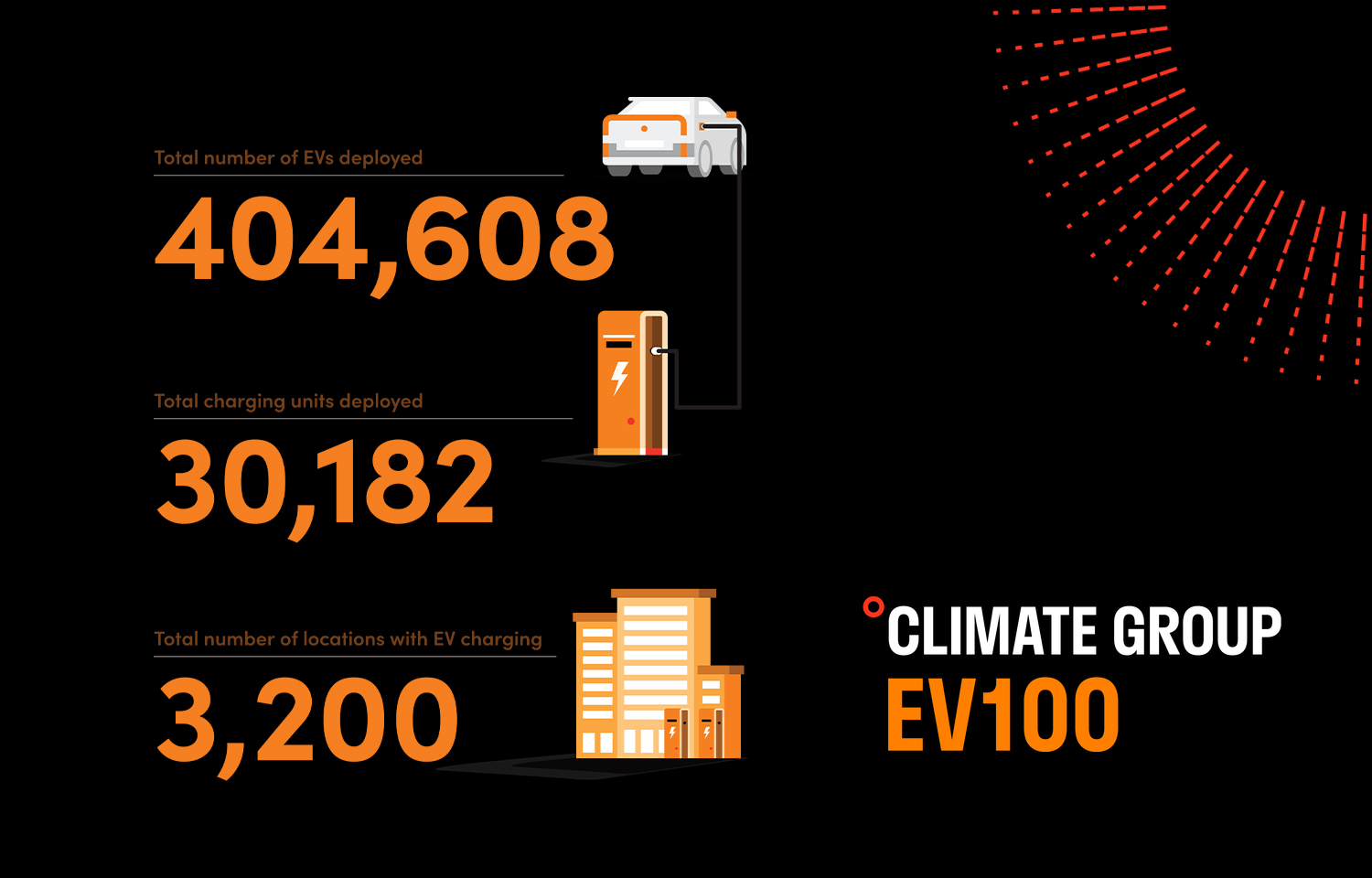 Fleet Alliance helps EV100 fleet hit 400,000 electric vehicles