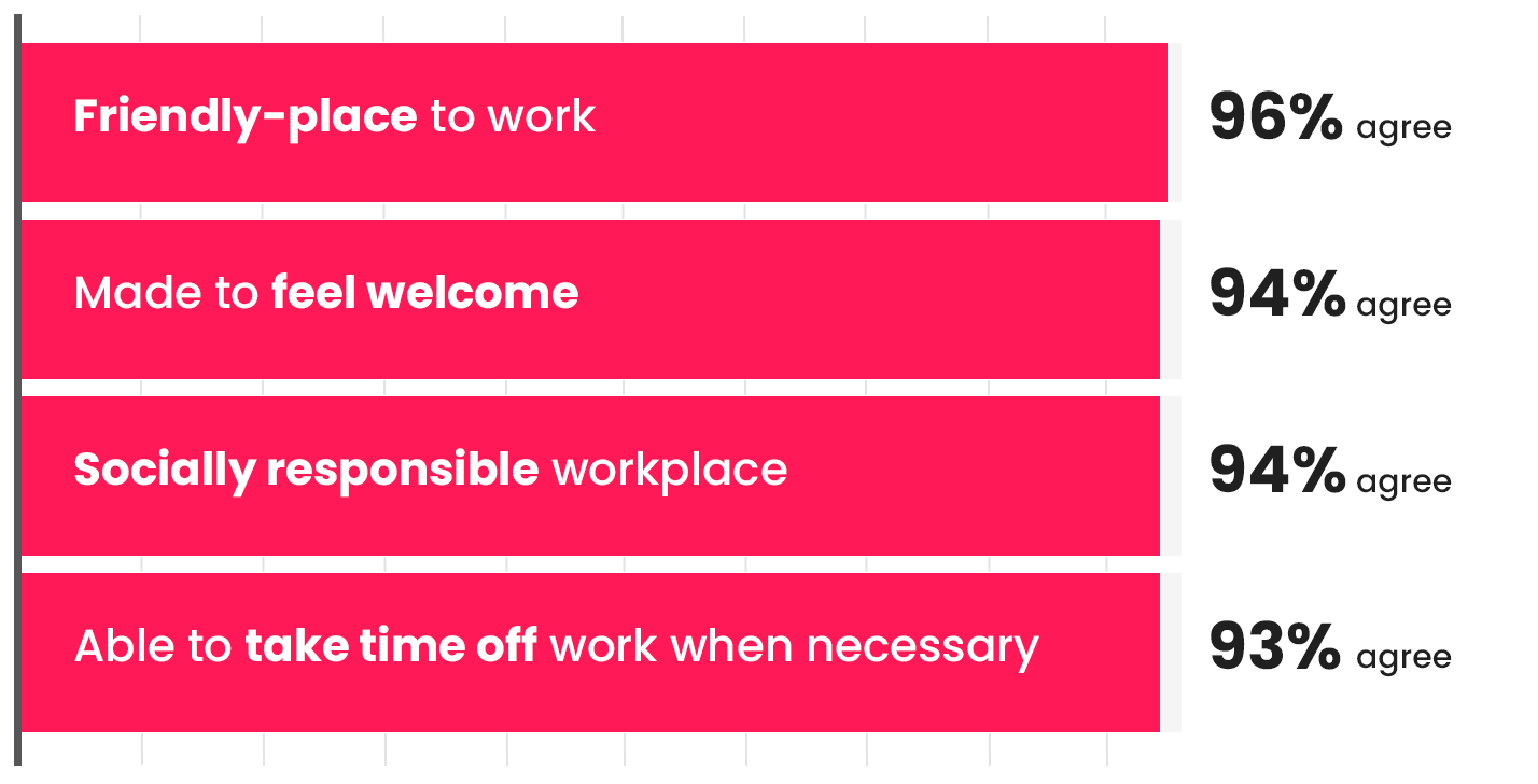 Great place to work stats