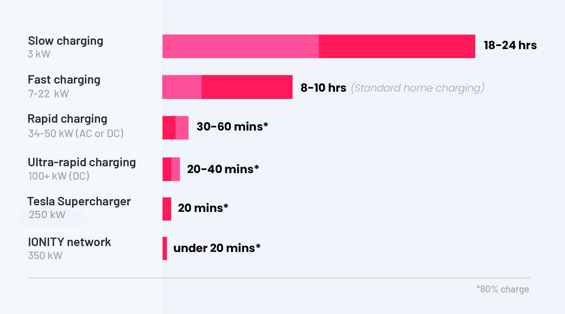 EV public charging speeds